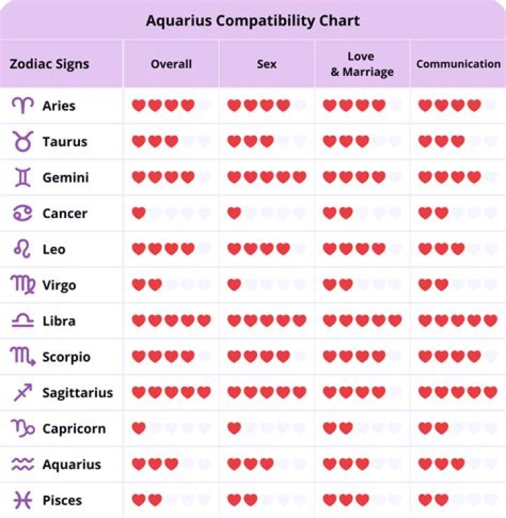 Discovering Aquarius Compatibility Signs: An In-Depth Guide