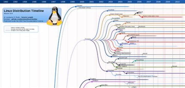 Distro Watch: Your Ultimate Guide to Linux Distributions